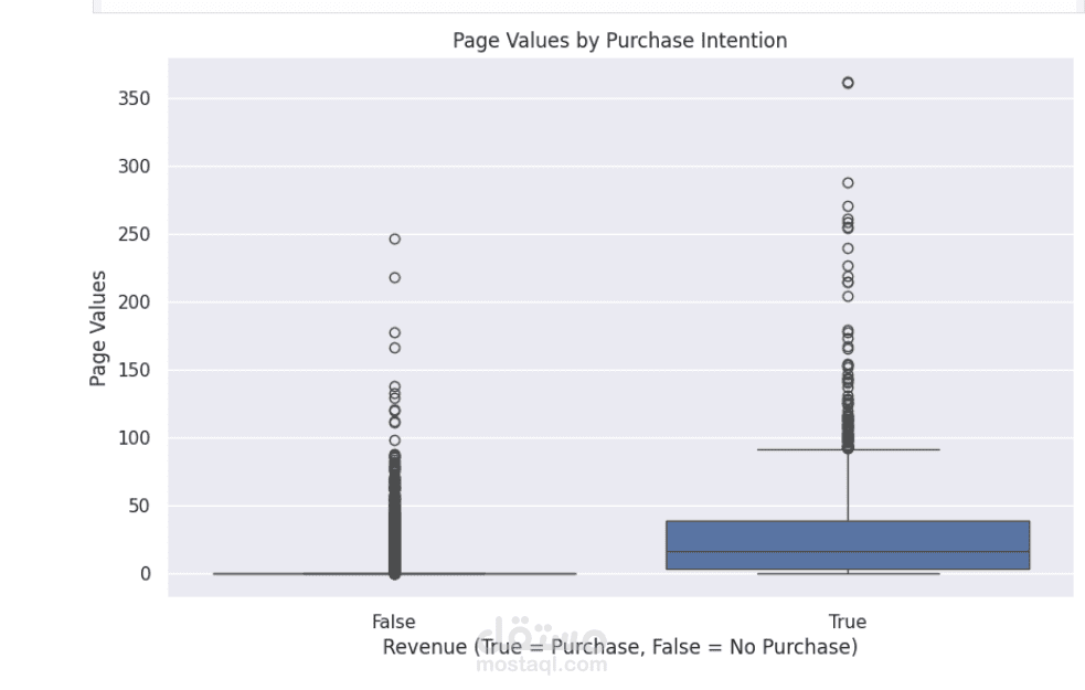 Online Shoppers Purchase Intention Prediction