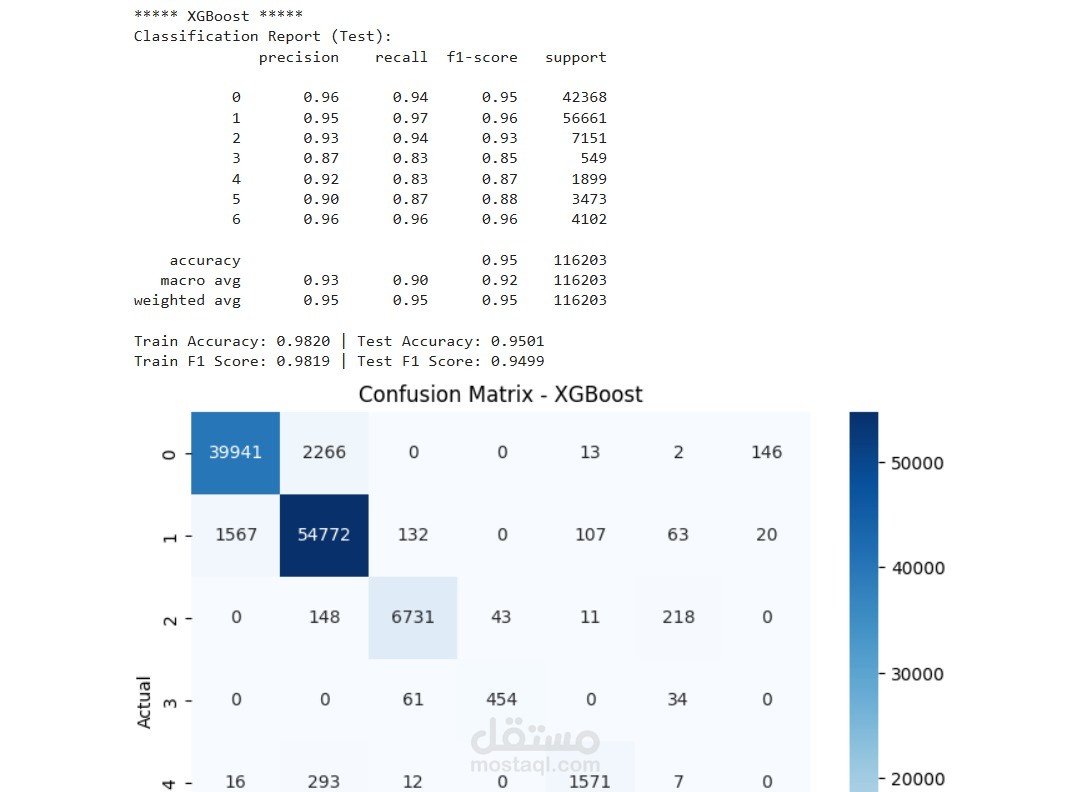 Forest Cover Type Classification