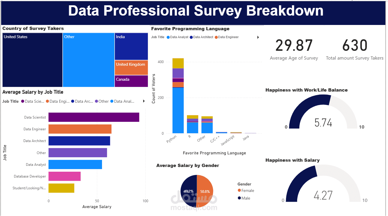 لوحة معلومات تفاعلية لنتائج استبيان متخصصي البيانات باستخدام Power BI