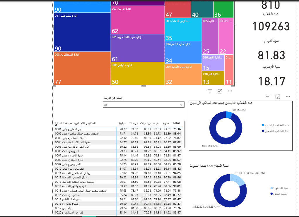 تحليل نتيجة الشهاده الاعداديه لمحافظة الدقهليه