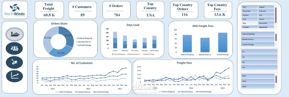 تحليل متقدم لأداء شركة Northwind باستخدام داشبورد Excel احترافية لدعم اتخاذ القرار