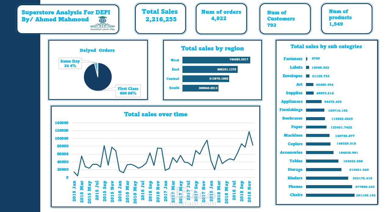 تحليل شامل لمبيعات متجر (Superstore Analysis)