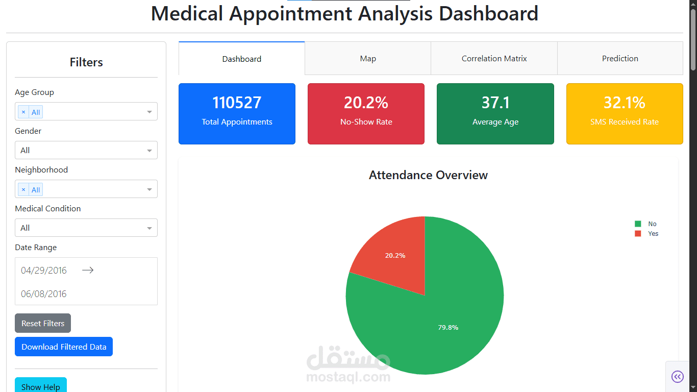 Medical Appointment No-Show Analysis Dashboard