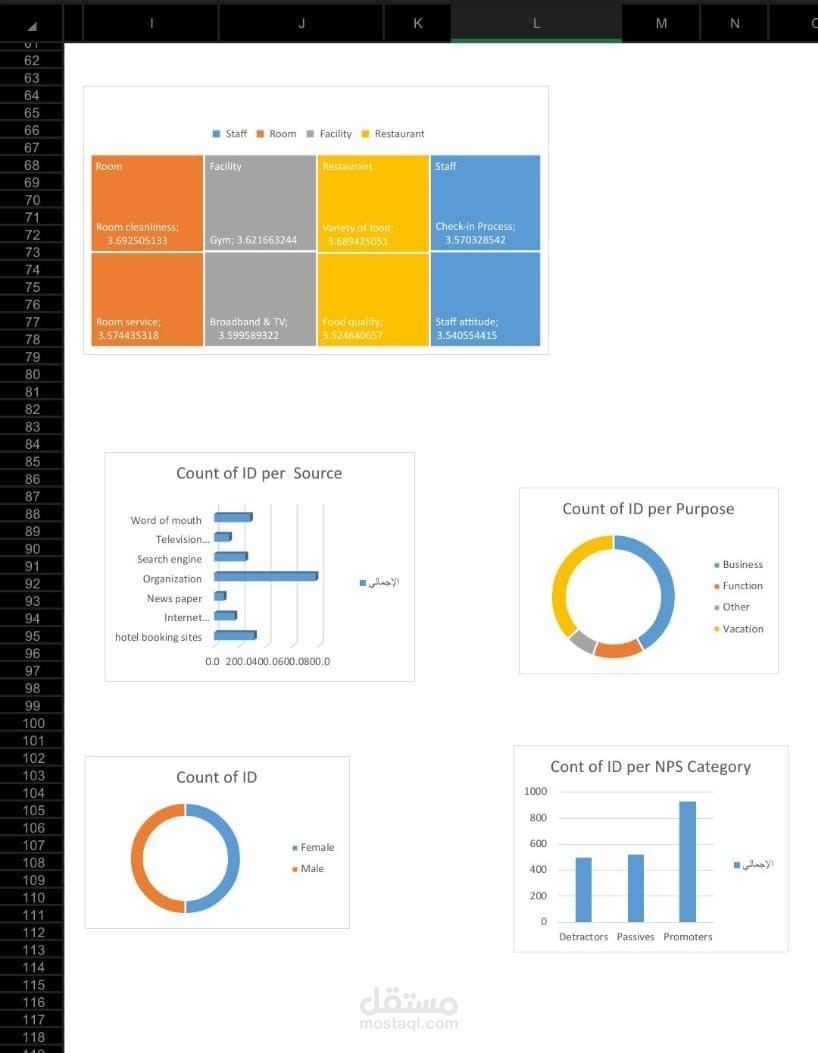 رسم بياني لتحليل اْراء العملاء على خدمات فندقية