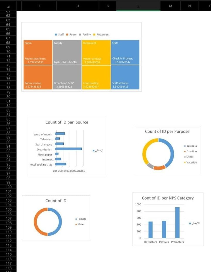 رسم بياني لتحليل اْراء العملاء على خدمات فندقية