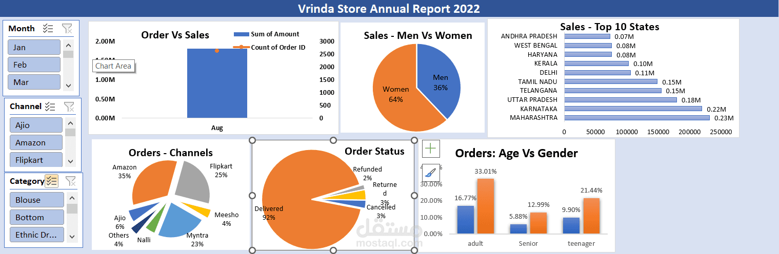 تقرير المبيعات السنوي لمتجر Vrinda لعام 2022