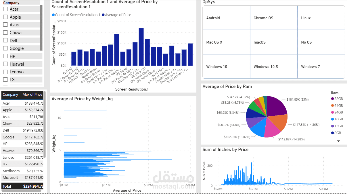 تحويل بيانات غير نظيفه الي تقارير تفاعليه باستخدام power bi