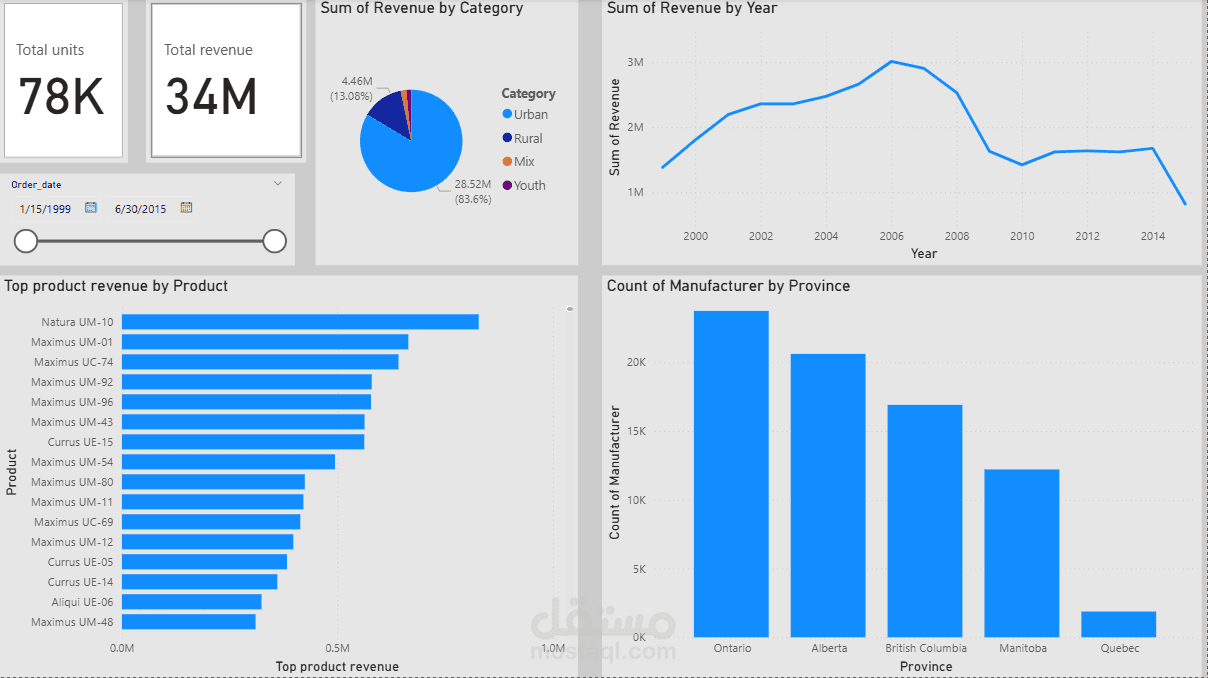 لوحه تحكم تفاعليه لمتابعه الاداء التجاري باستخدام power bi