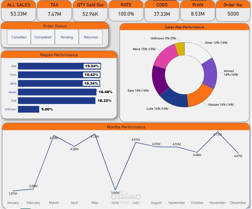 لوحة عمليات التجارة الإلكترونية ومراقبة سلاسل الإمداد