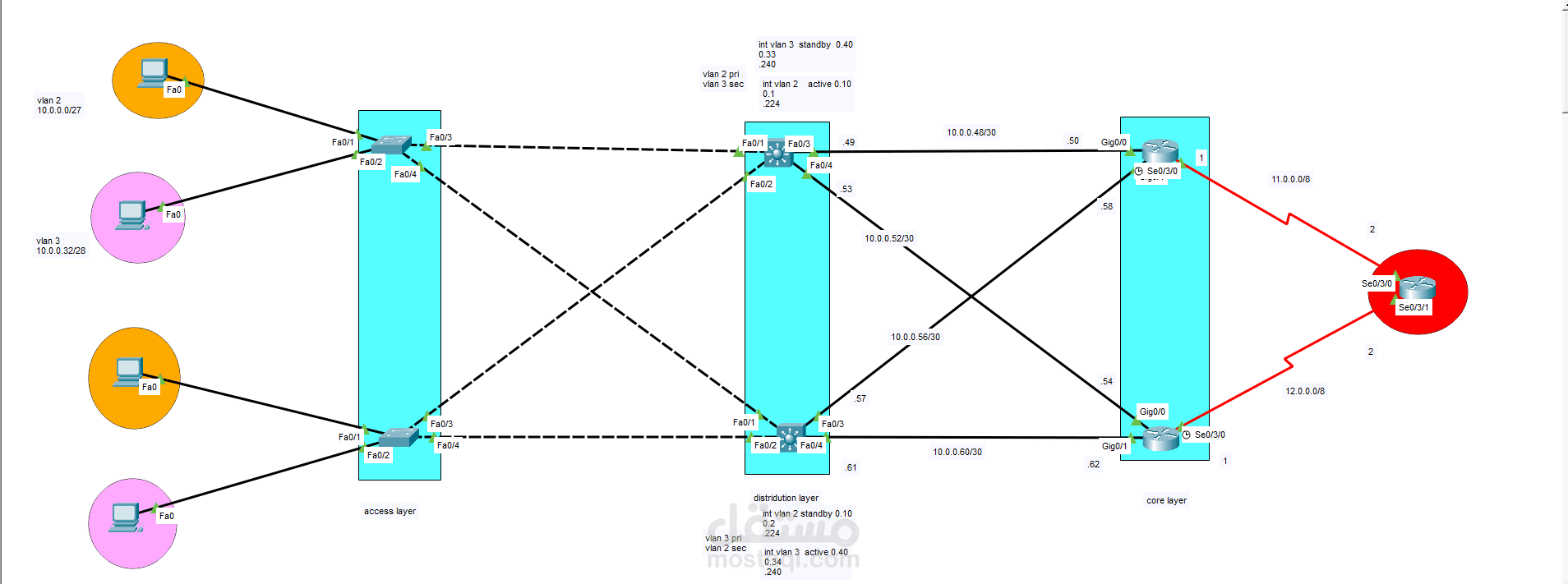 هندسة الشبكات الهرمية (Hierarchical Network Architecture) لضمان استقرار الأداء ومنع انقطاع الخدمة
