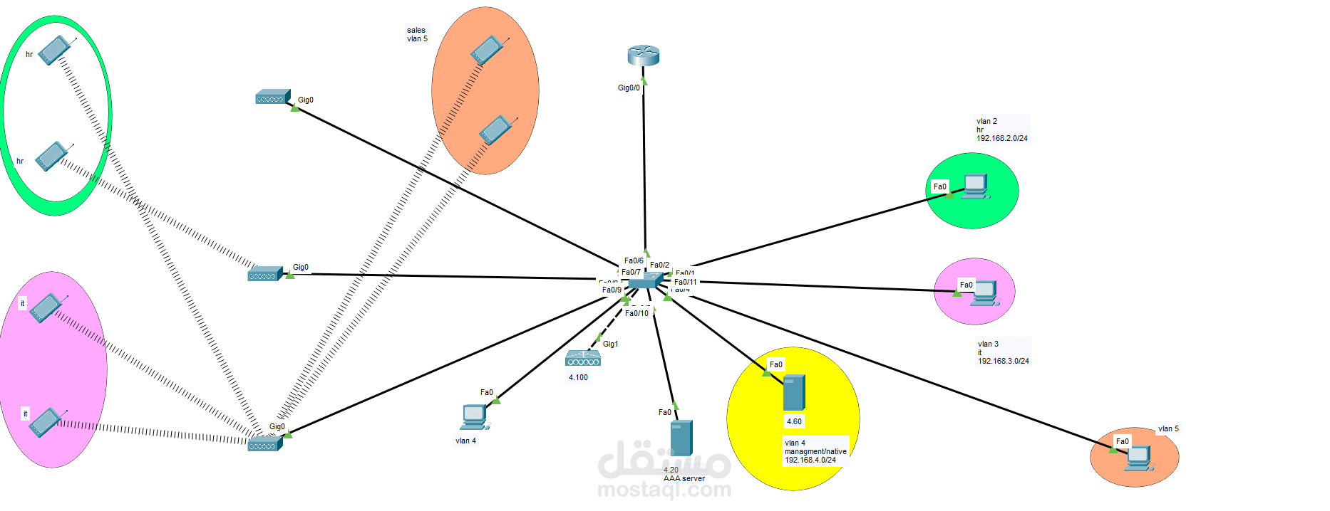 تصميم وبناء بنية تحتية هجينة ومتكاملة لشبكات المؤسسات (Enterprise Infrastructure) باستخدام تقنيات الـ Wireless والـ AAA Security