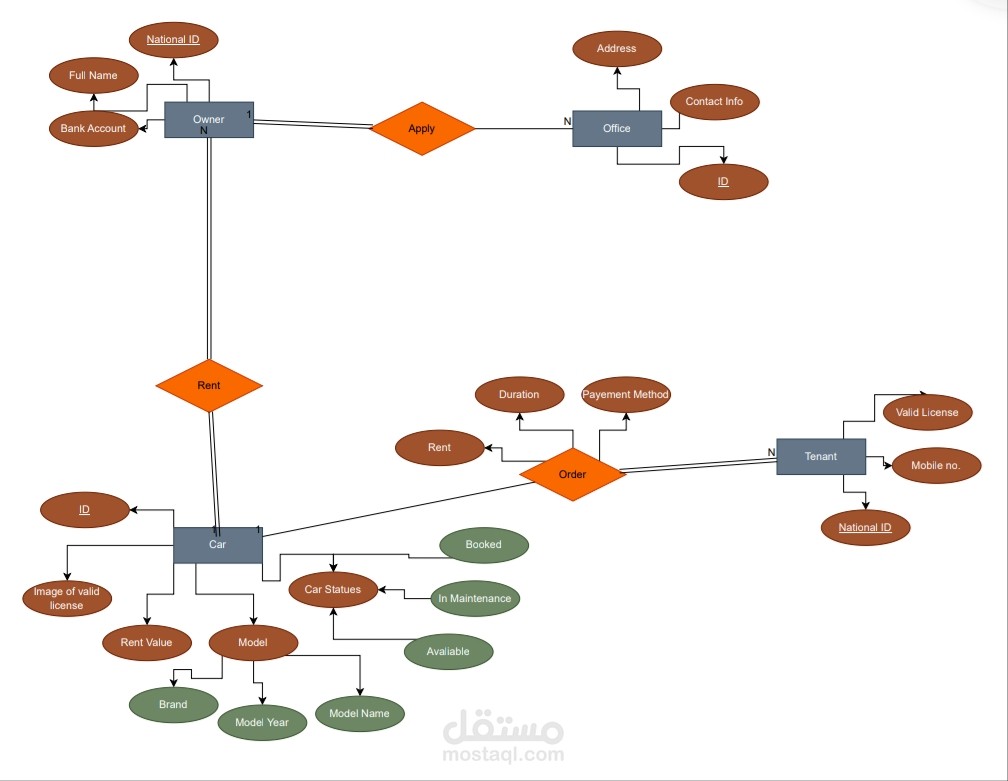 تصميم مخطط ERD لنظام إدارة مركز طبي