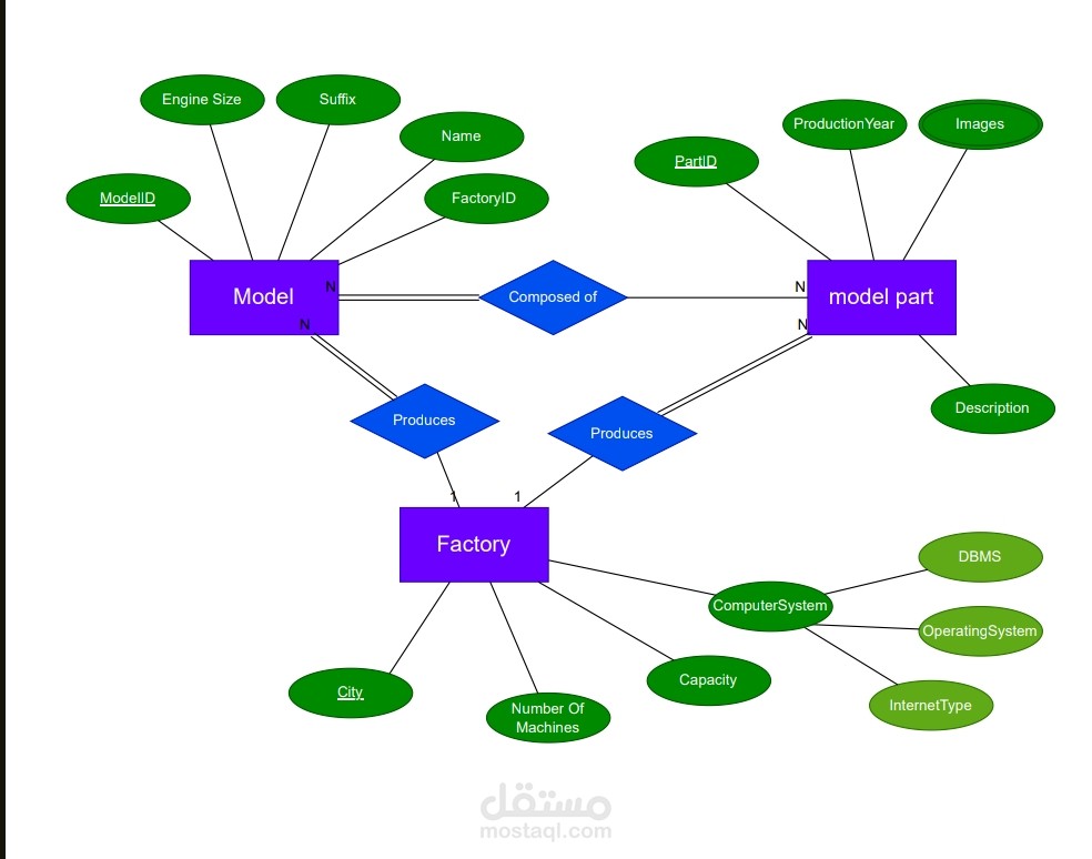 مشروع تصميم قاعدة بيانات لعدة بيانات