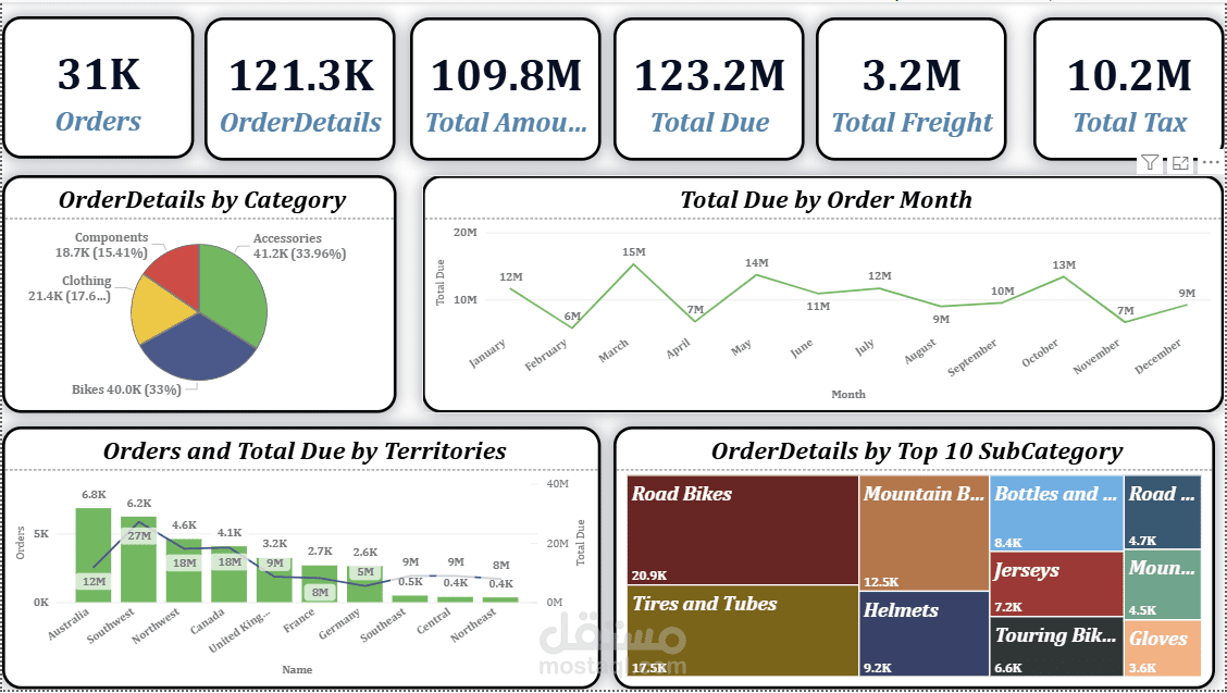 Business Sales Insights using Power BI