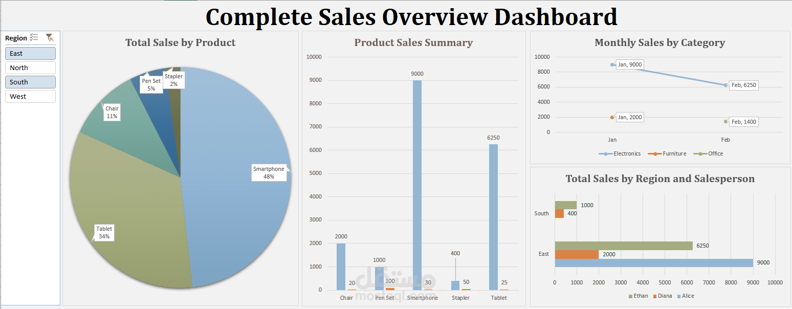 Complete Sales Overview Dashboard (Excel)