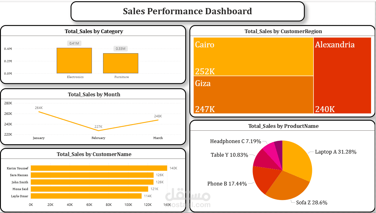 لوحة أداء المبيعات باستخدام Power BI