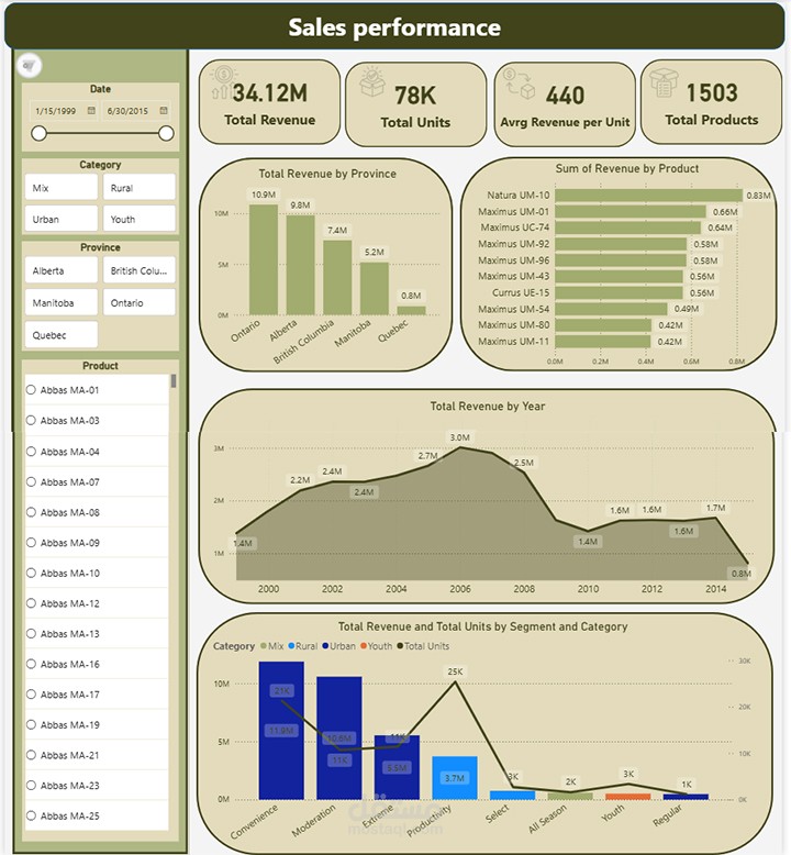 Sales Performance Dashboard | Power BI Project