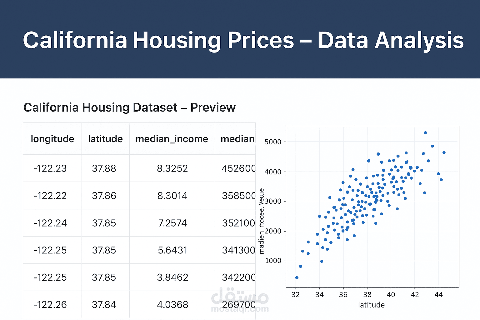 تحليل وتنبؤ أسعار المساكن في كاليفورنيا – Data Analysis & Predictive Modeling