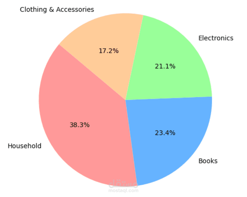 تصنيف الأنشطة التجارية  حسب النص (Business Classification using LSTM)
