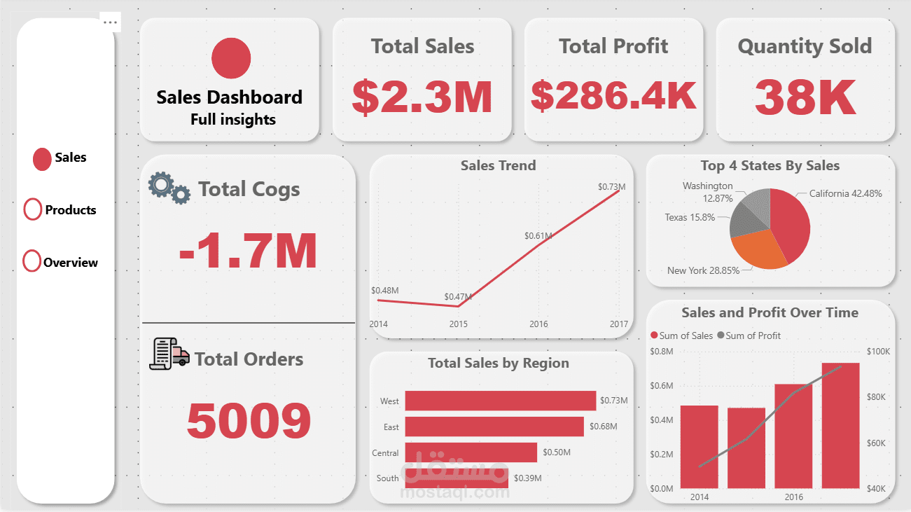 لوحة تحكم power BI تفاعلية لتحليل البيانات واتخاذ القرارات