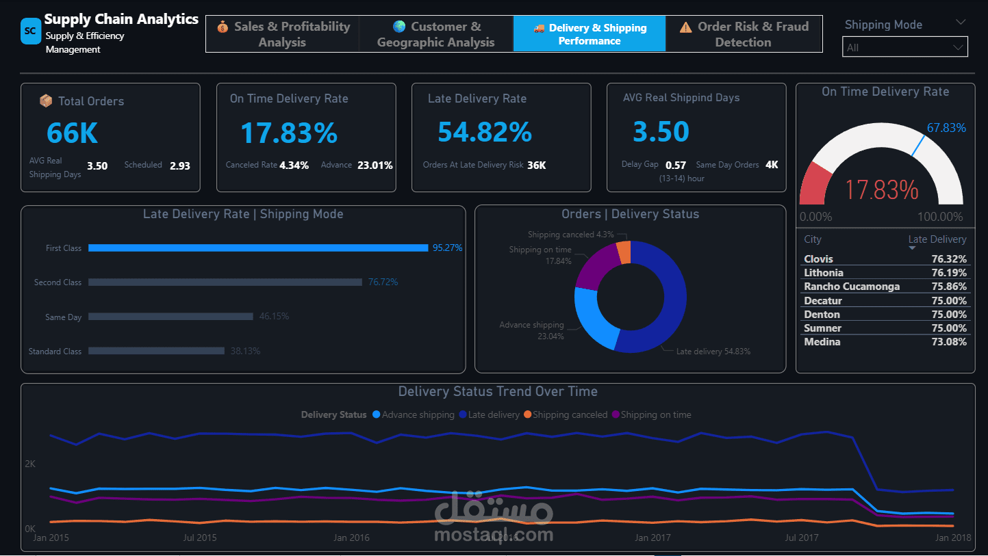 داش بورد سلسلة التوريد (Supply Chain Dashboard)
