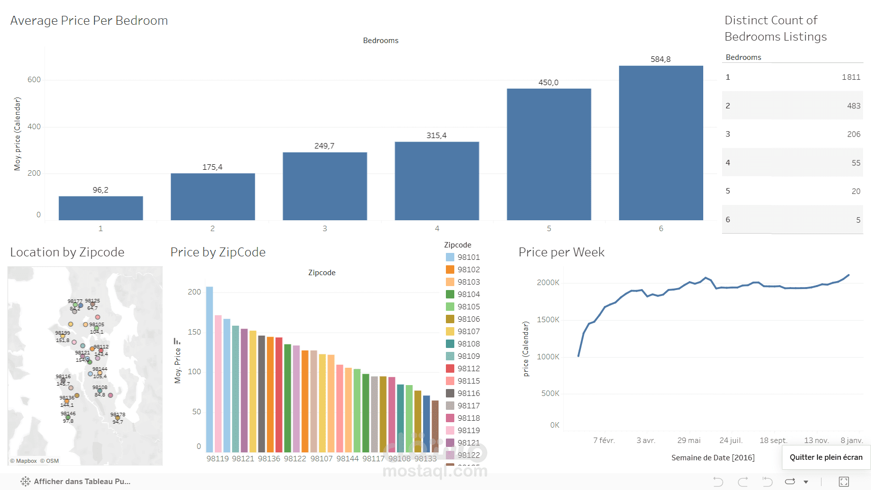 لوحة تحكم تفاعلية لتحليل بيانات Airbnb باستخدام Tableau