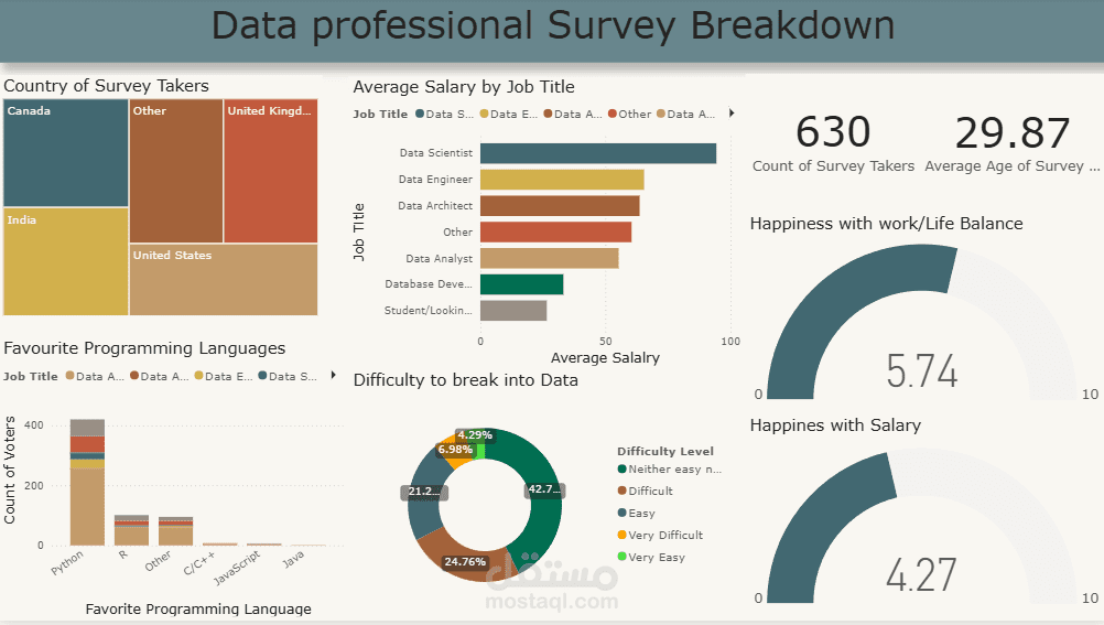 لوحة تحليل استبيان خبراء البيانات باستخدام Power BI