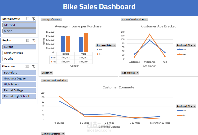 لوحة تحكم تحليل مبيعات الدراجات باستخدام Excel