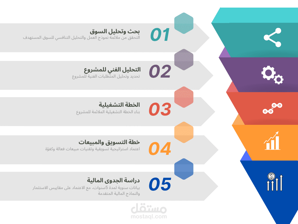 دراسات جدوى دقيقة وحيادية