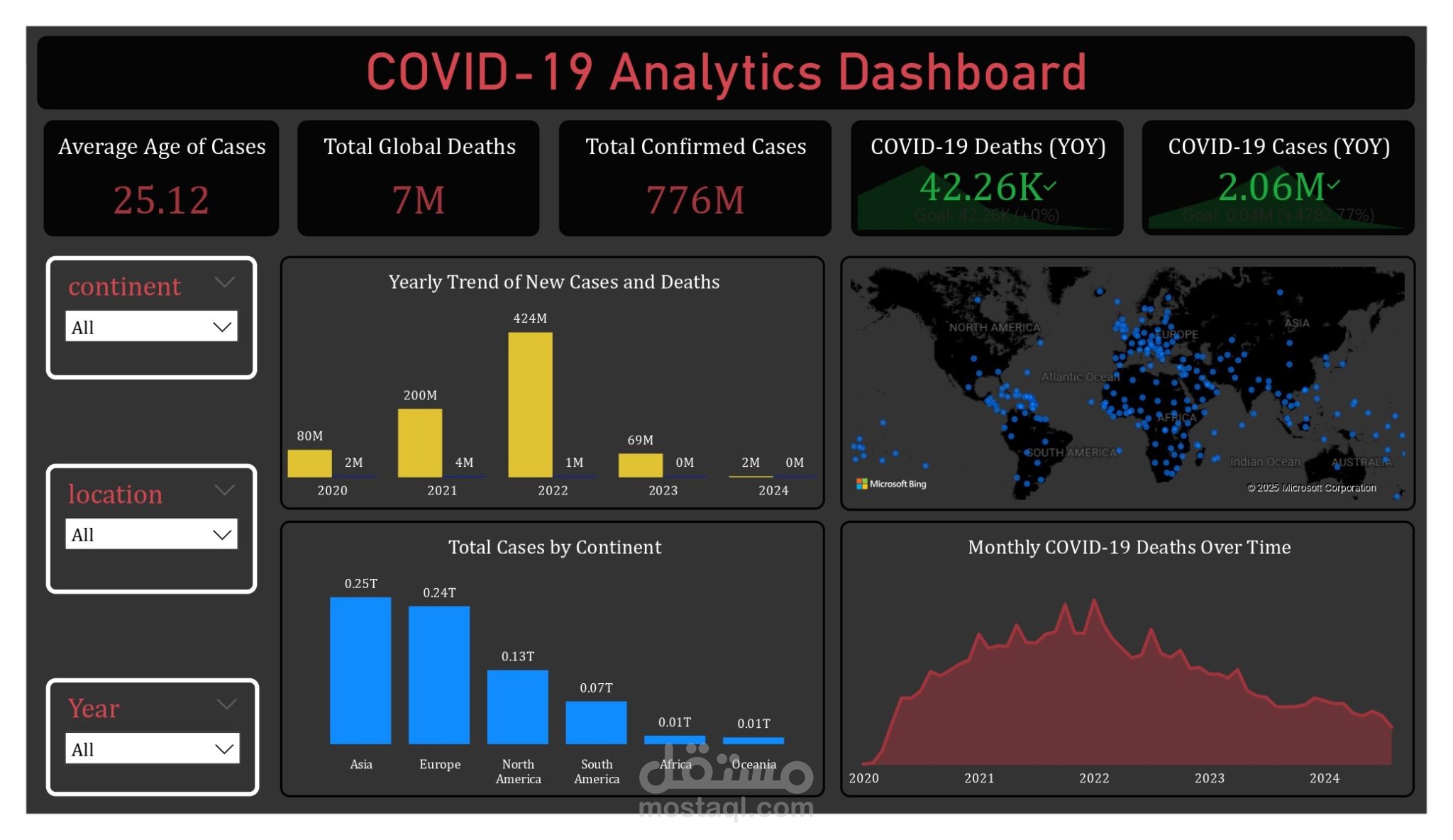 لوحة تحليلات كوفيد-19 باستخدام Power BI
