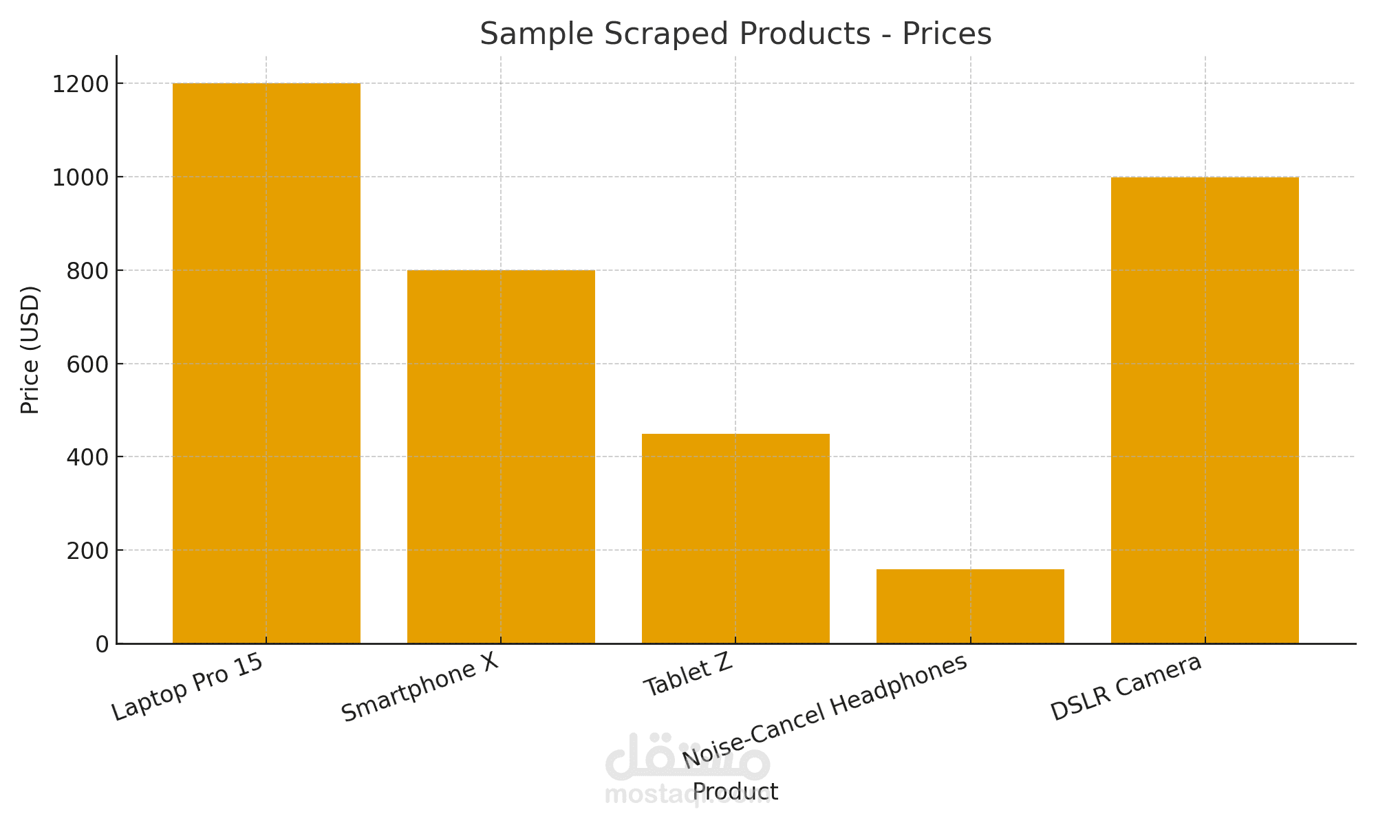 أداة استخراج بيانات المنتجات من موقع إلكتروني باستخدام Python (Web Scraping)