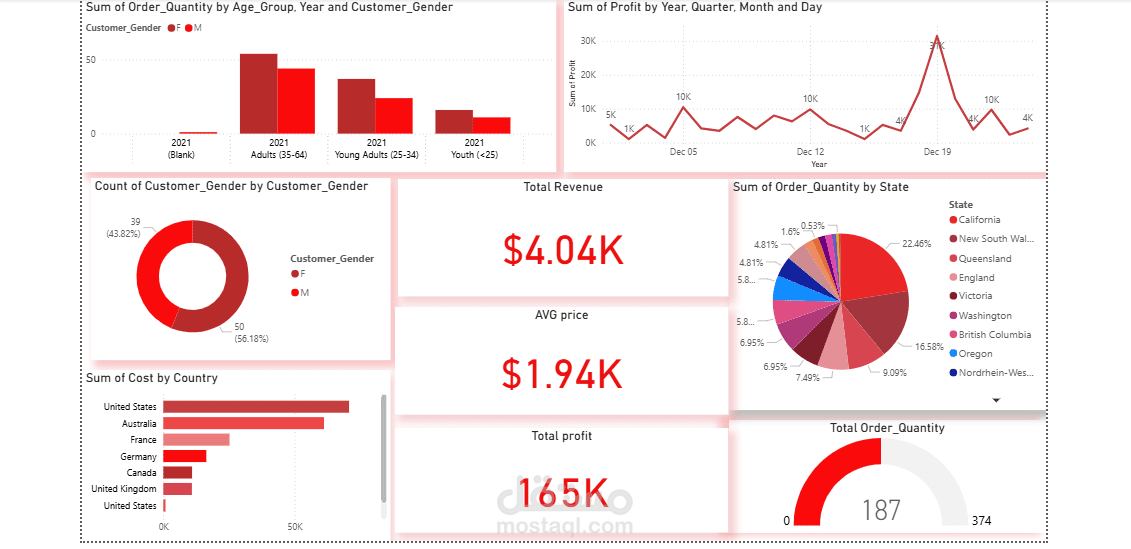 Sales and Profit Analysis