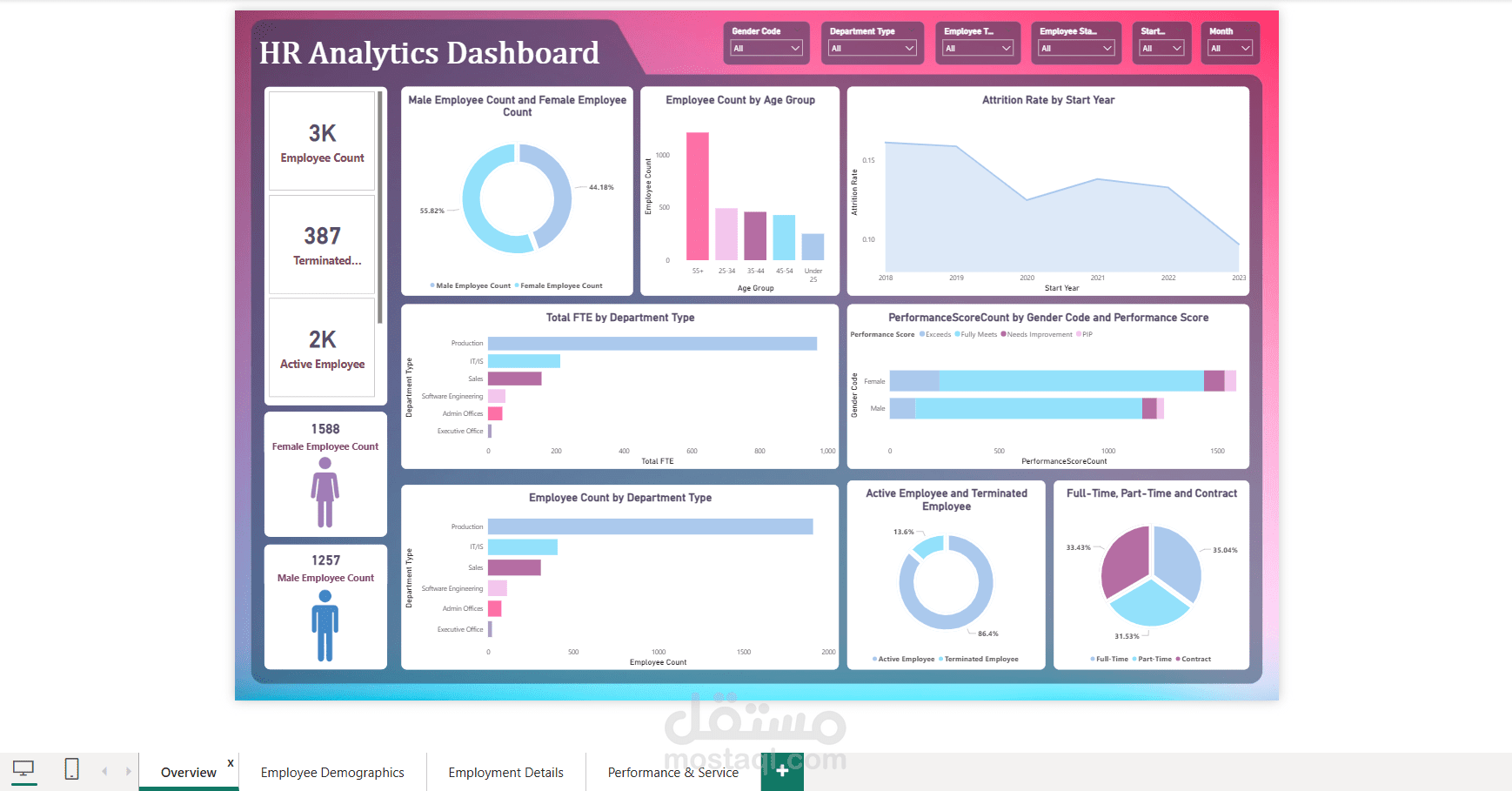 تحليل بيانات الموارد البشرية باستخدام Power BI