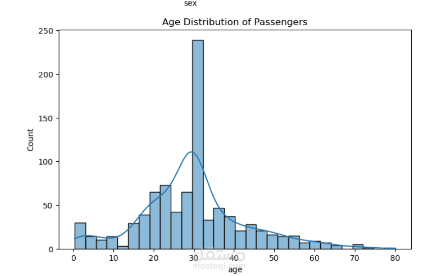 تحليل بيانات ركاب سفينة تايتانيك باستخدام Python وSeaborn