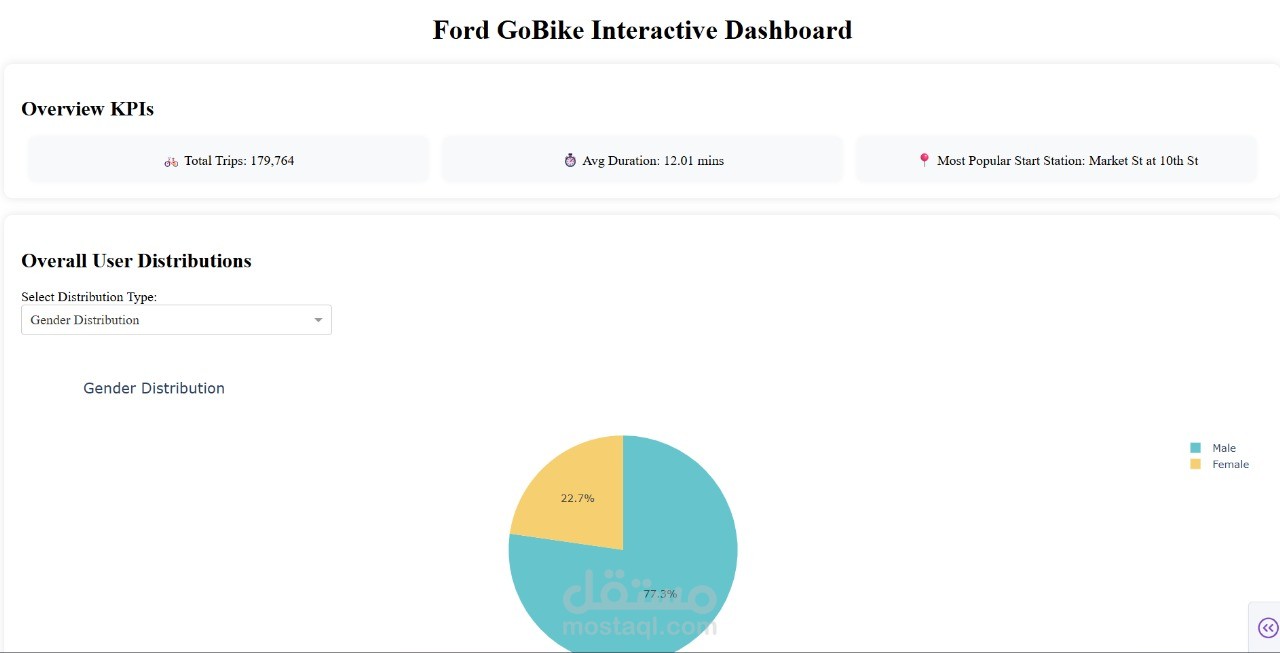 عمل Interactive Dashboard للبيانات
