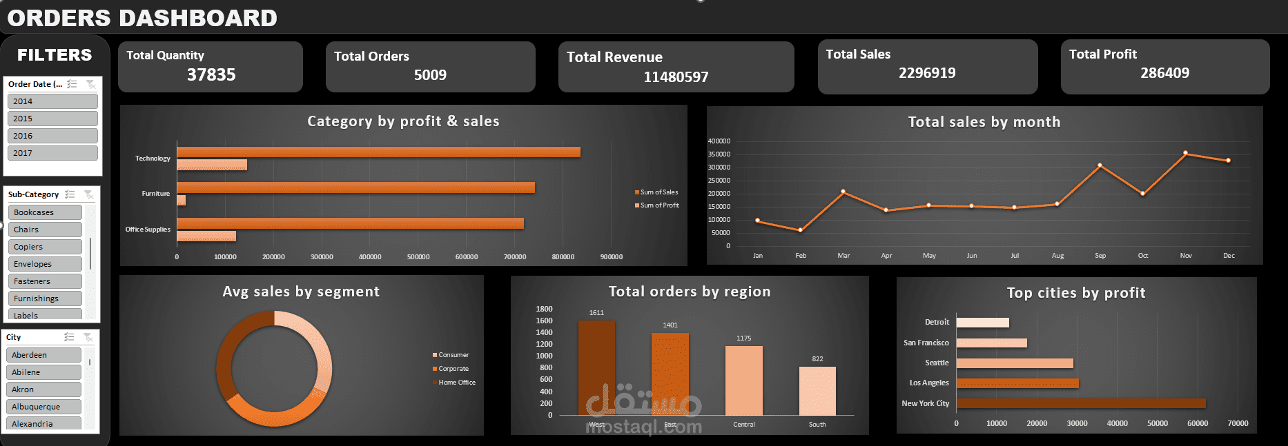Orders Dashboard
