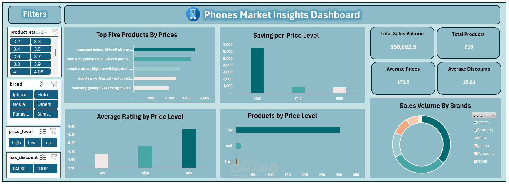 Phones Market Insights Dashboard