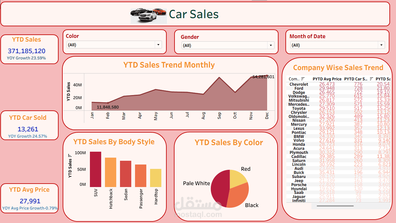 Car Sales Analysis Dashboard – Tableau