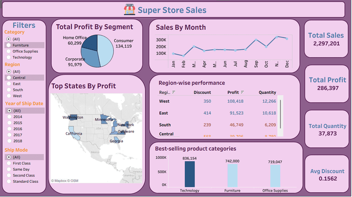 Super Store Sales Dashboard -Tableau