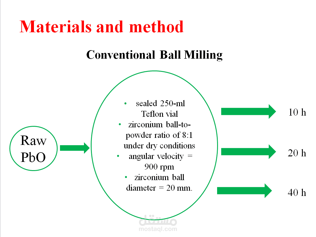 Effect of mechanical ball milling on the microstructure and radiation shielding performance of nano-PbO