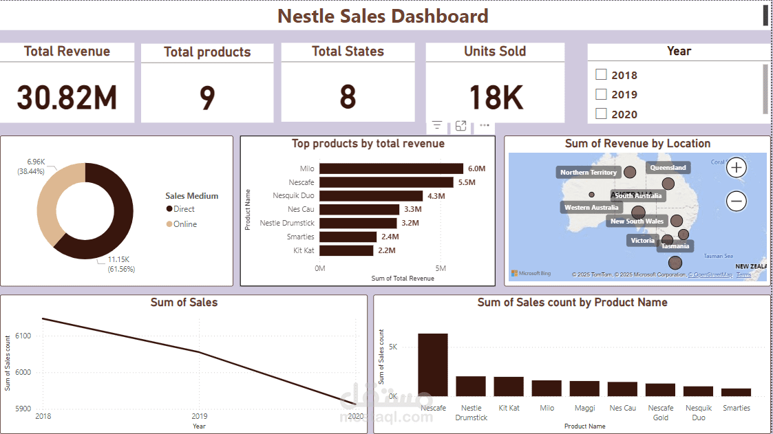 Nestle sales dashboard