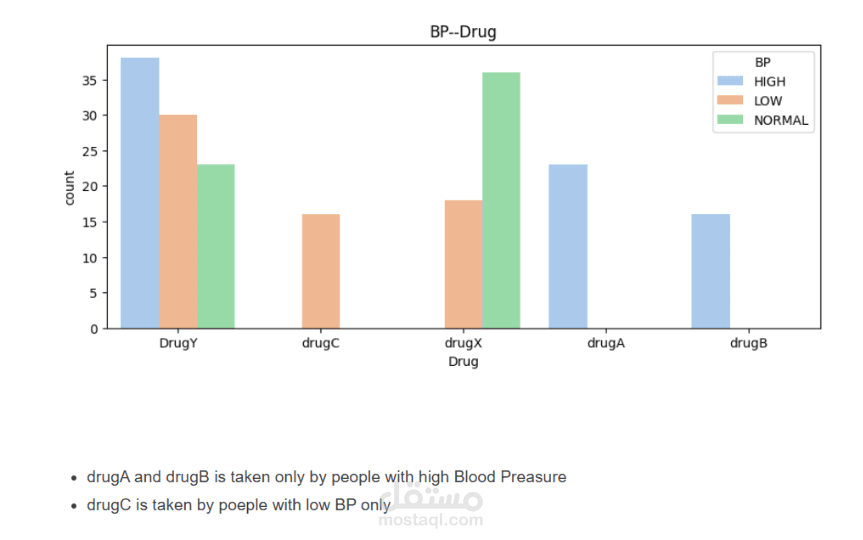 Drug classification project