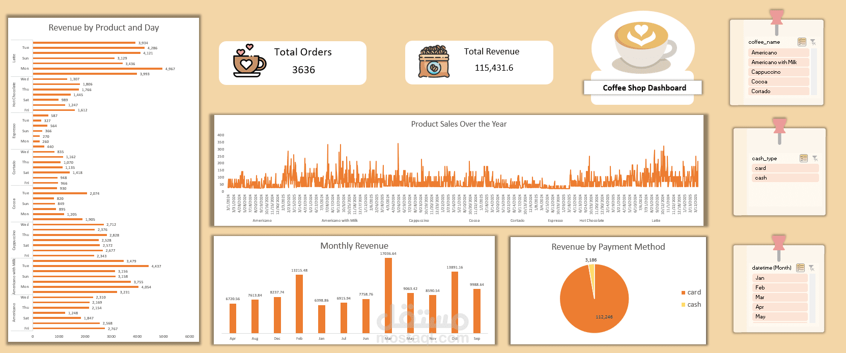 Coffee Shop Sales Dashboard