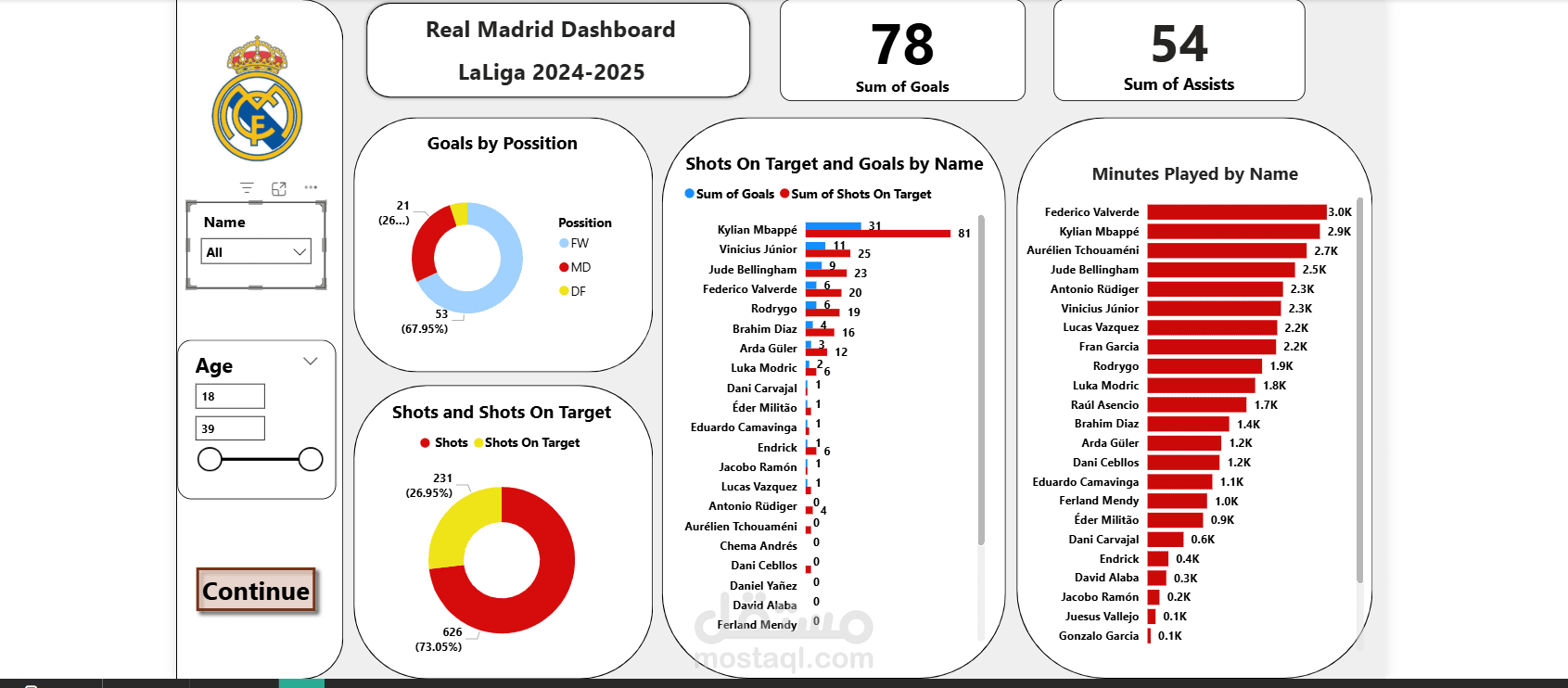 Real Madrid Performance Dashboard
