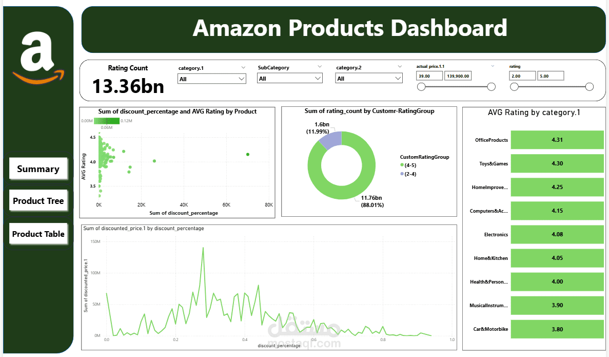 Amazon Dashboard