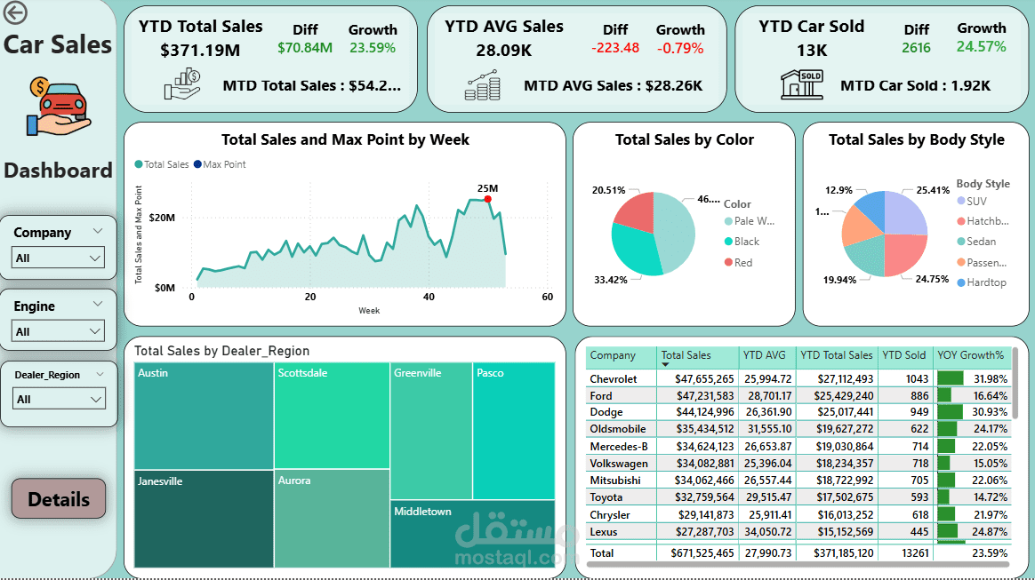 Car Sales Dashboard Using Power BI