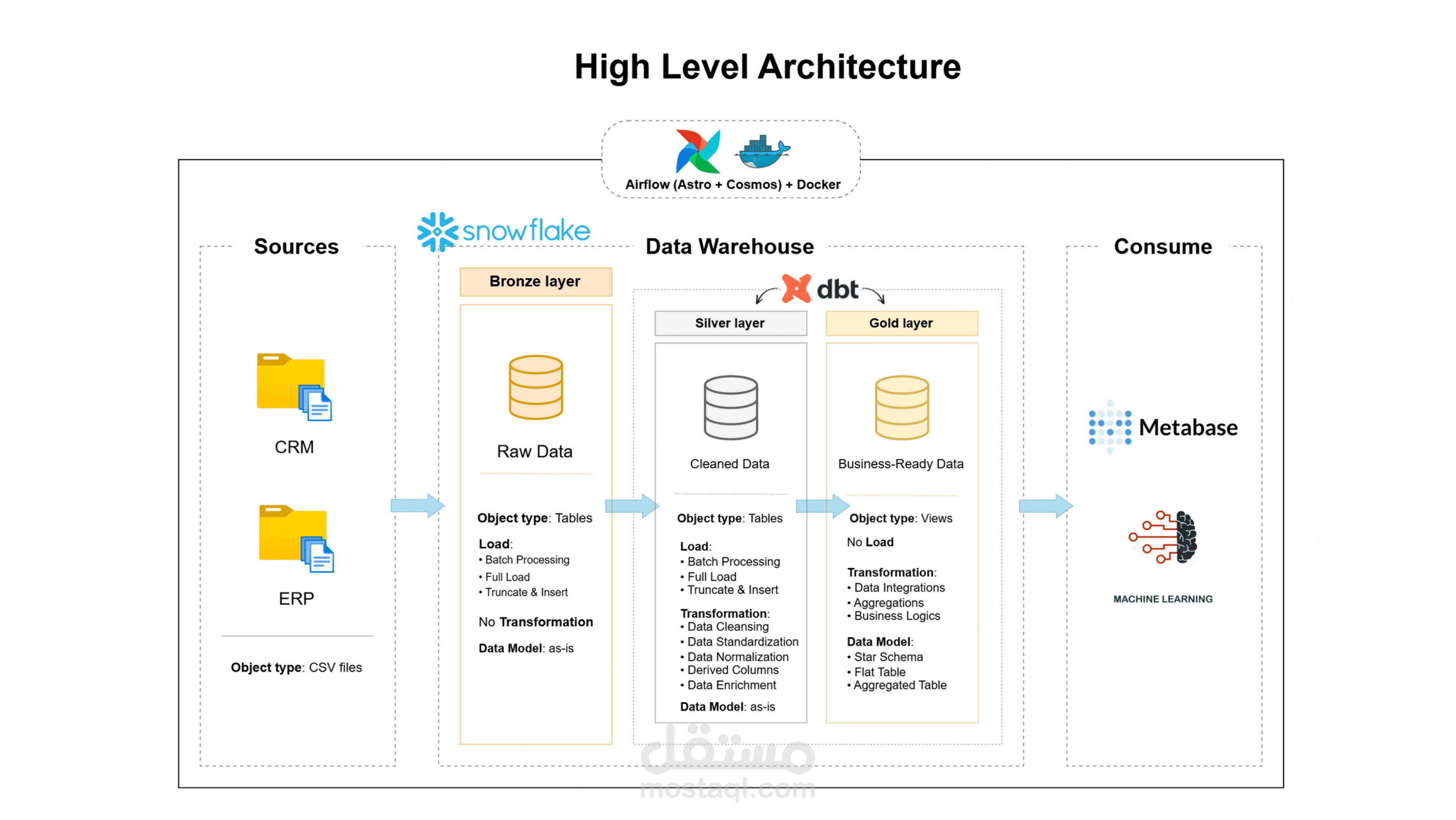 Modern Data Stack Pipeline