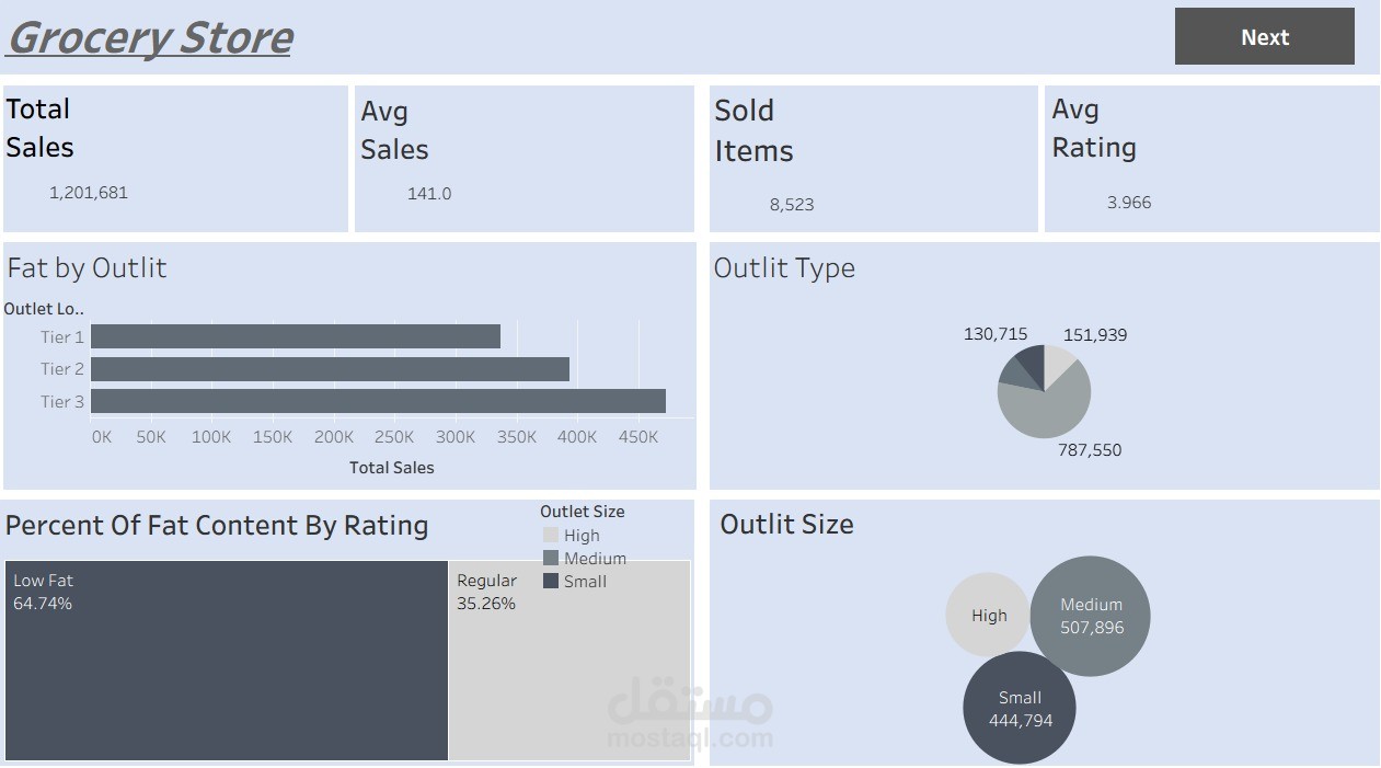 تحليل بيانات متجر تجزئة باستخدام Tableau
