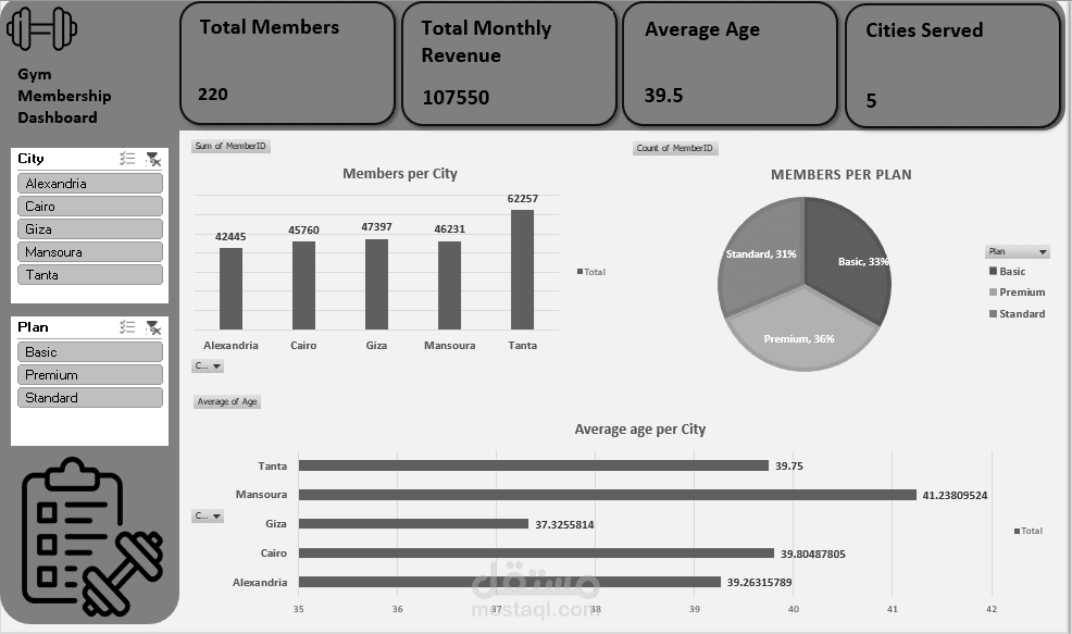 Gym Membership Data analysis & Dashboard