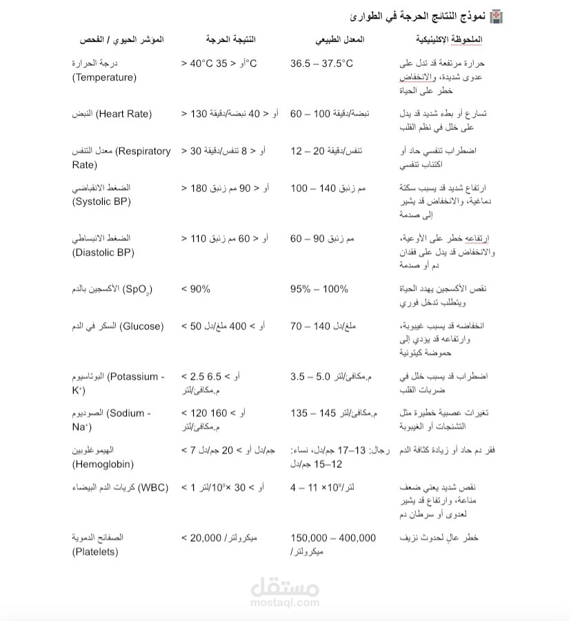 انشاء نموذج عن النتائج الحرجة بقسم الطوارئ